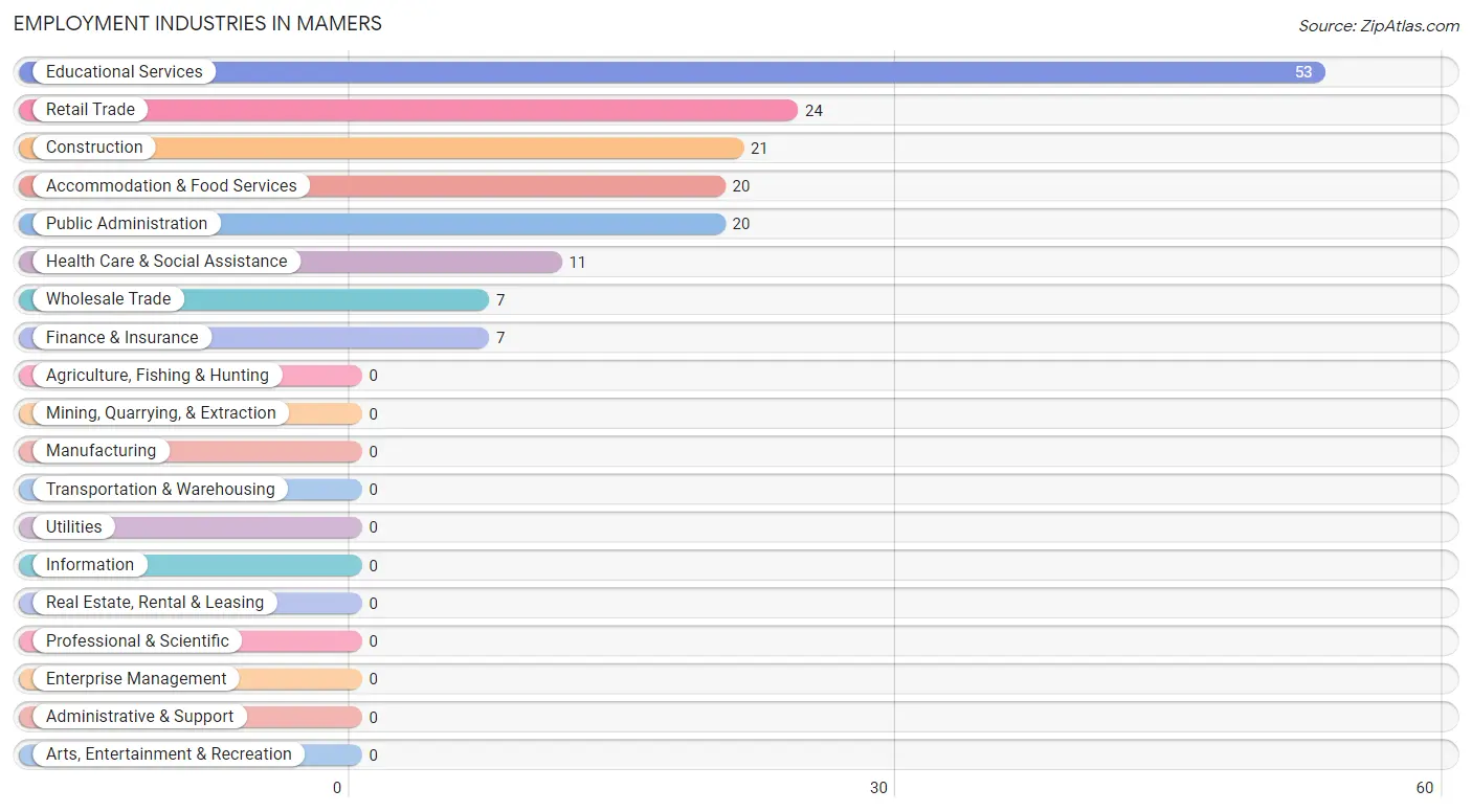 Employment Industries in Mamers