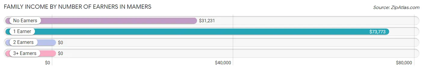 Family Income by Number of Earners in Mamers