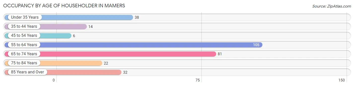 Occupancy by Age of Householder in Mamers