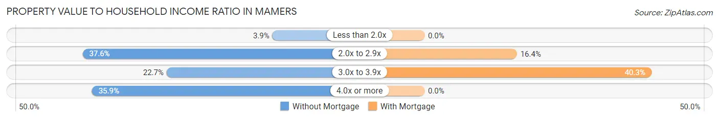 Property Value to Household Income Ratio in Mamers