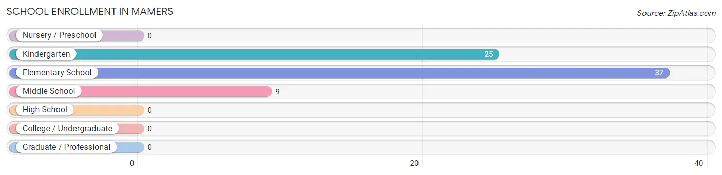 School Enrollment in Mamers