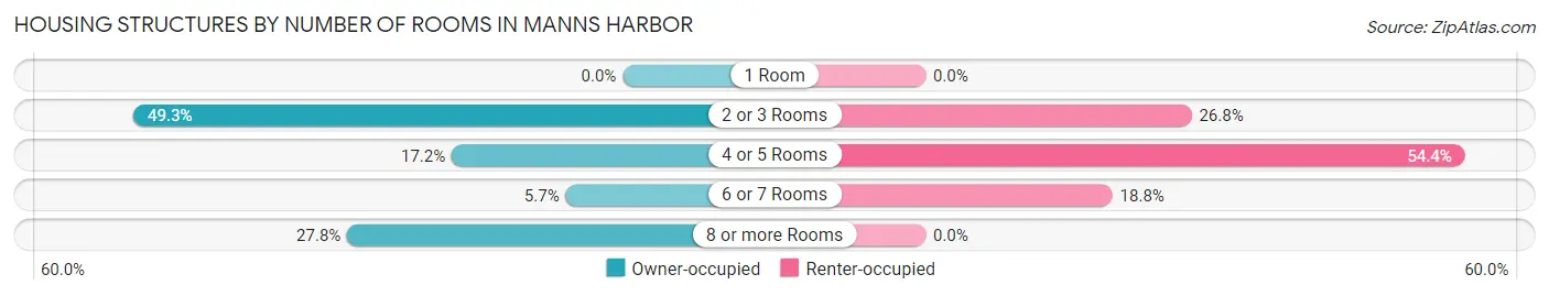 Housing Structures by Number of Rooms in Manns Harbor