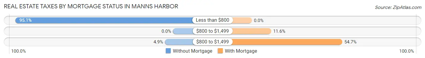 Real Estate Taxes by Mortgage Status in Manns Harbor