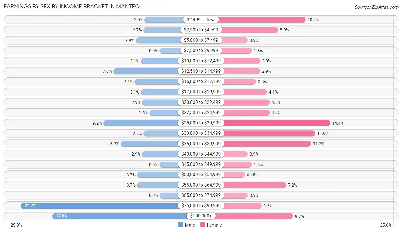 Earnings by Sex by Income Bracket in Manteo