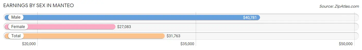 Earnings by Sex in Manteo