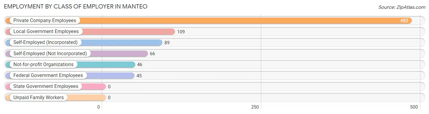 Employment by Class of Employer in Manteo