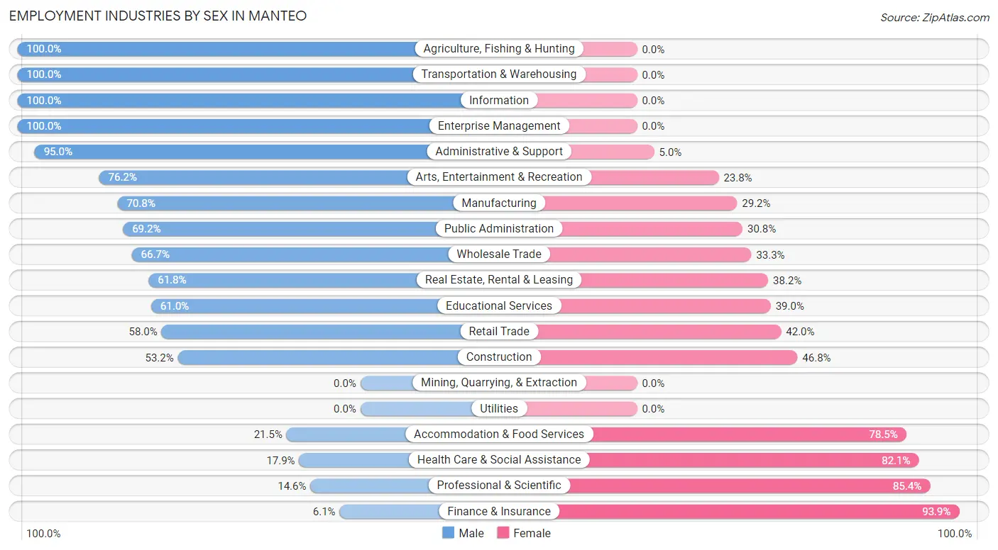 Employment Industries by Sex in Manteo