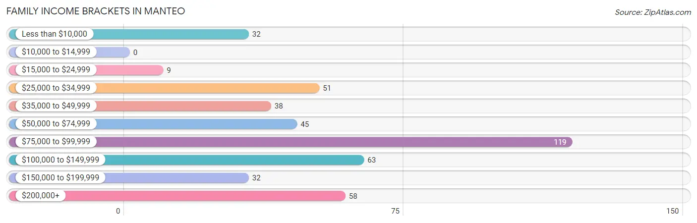 Family Income Brackets in Manteo