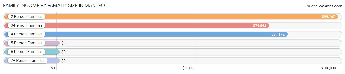 Family Income by Famaliy Size in Manteo