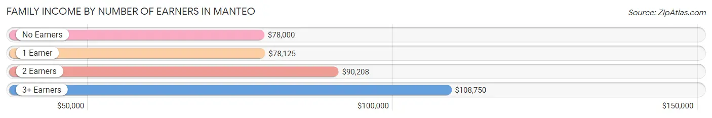 Family Income by Number of Earners in Manteo