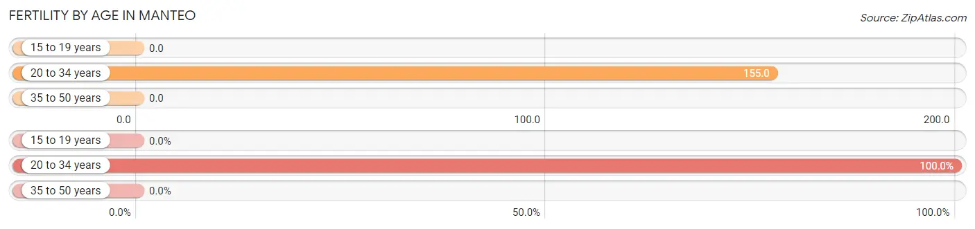 Female Fertility by Age in Manteo