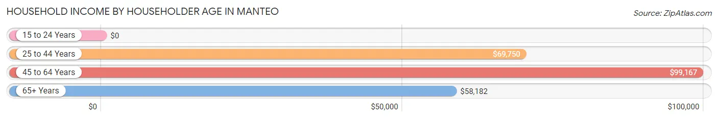 Household Income by Householder Age in Manteo