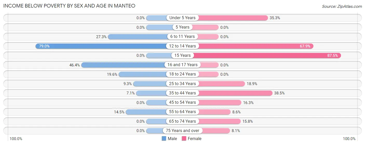 Income Below Poverty by Sex and Age in Manteo