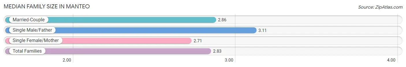 Median Family Size in Manteo