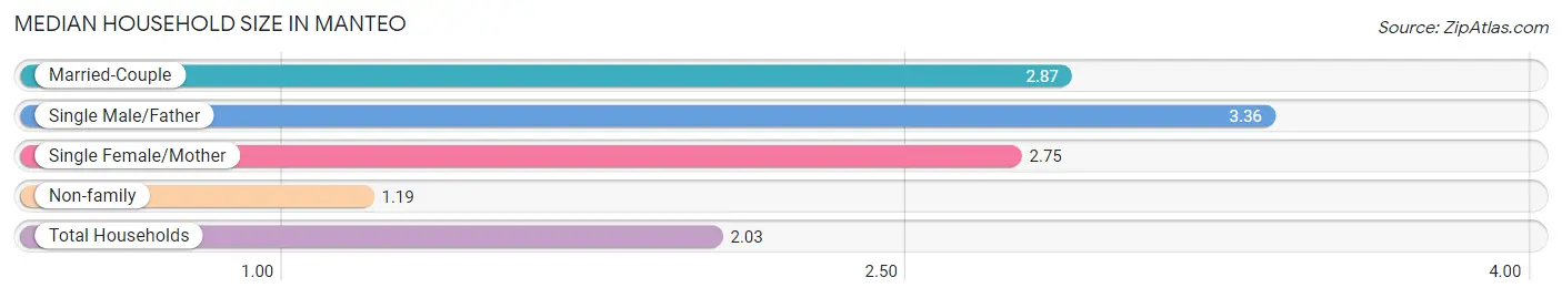 Median Household Size in Manteo