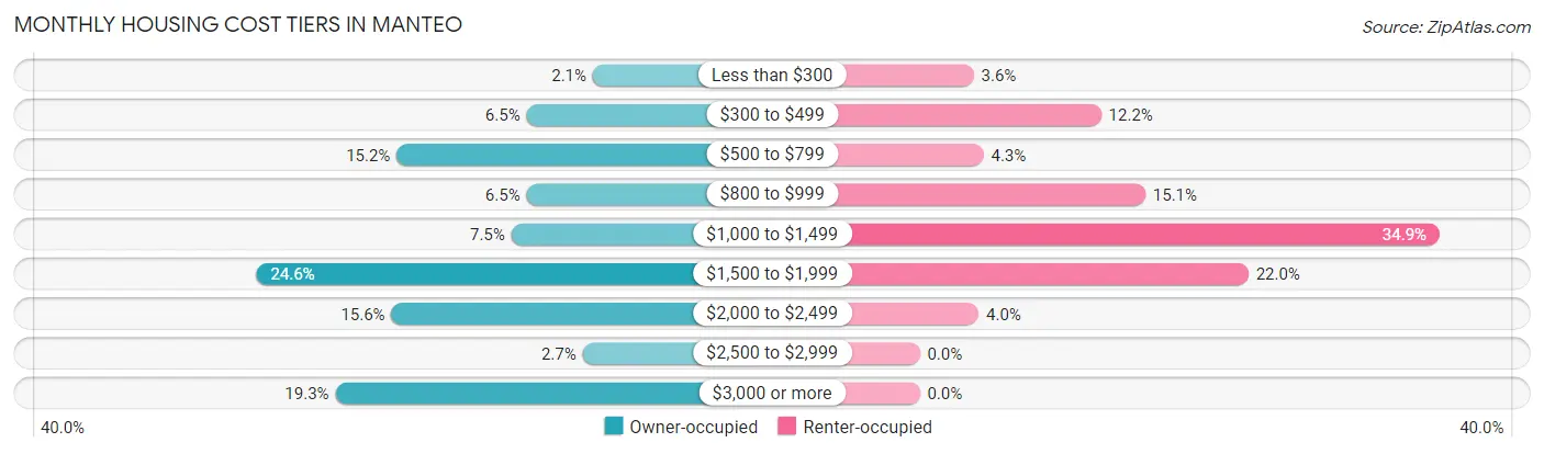 Monthly Housing Cost Tiers in Manteo