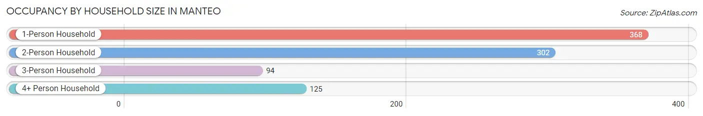 Occupancy by Household Size in Manteo