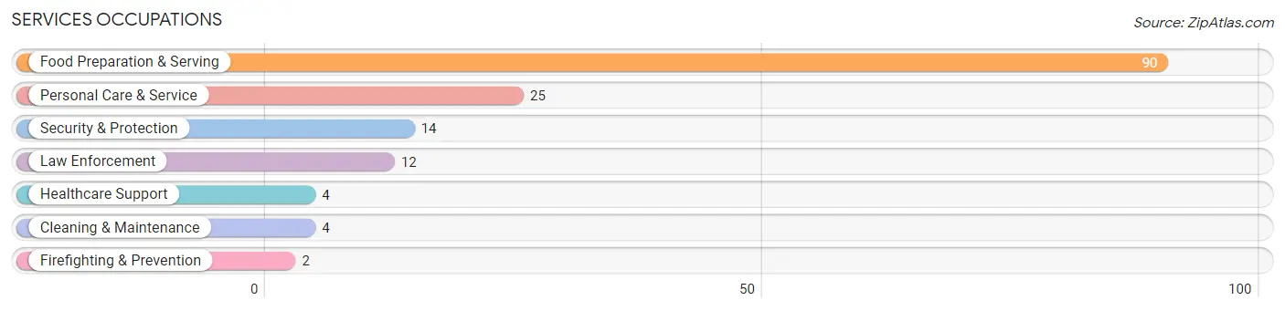 Services Occupations in Manteo