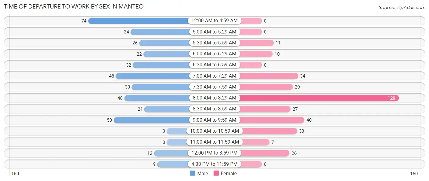 Time of Departure to Work by Sex in Manteo