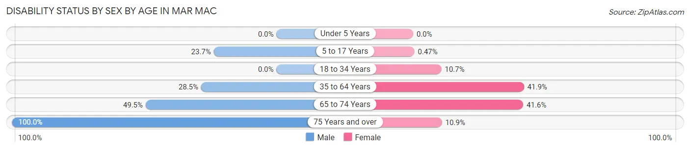 Disability Status by Sex by Age in Mar Mac