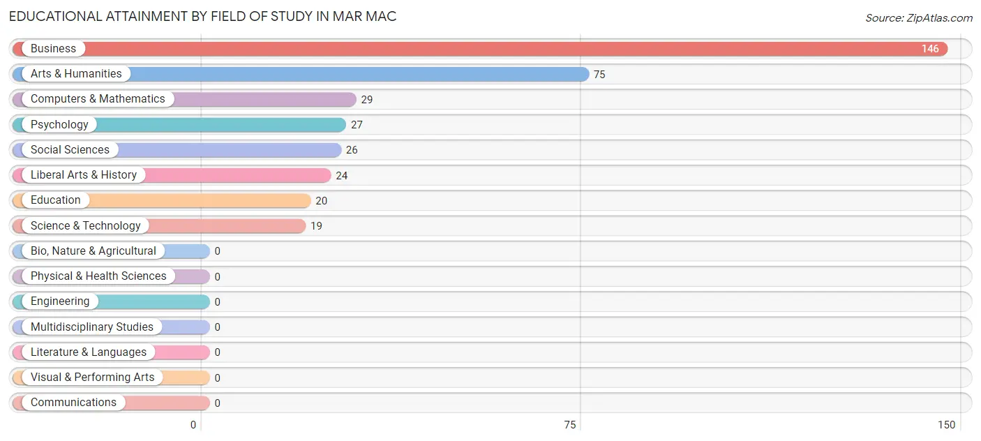 Educational Attainment by Field of Study in Mar Mac