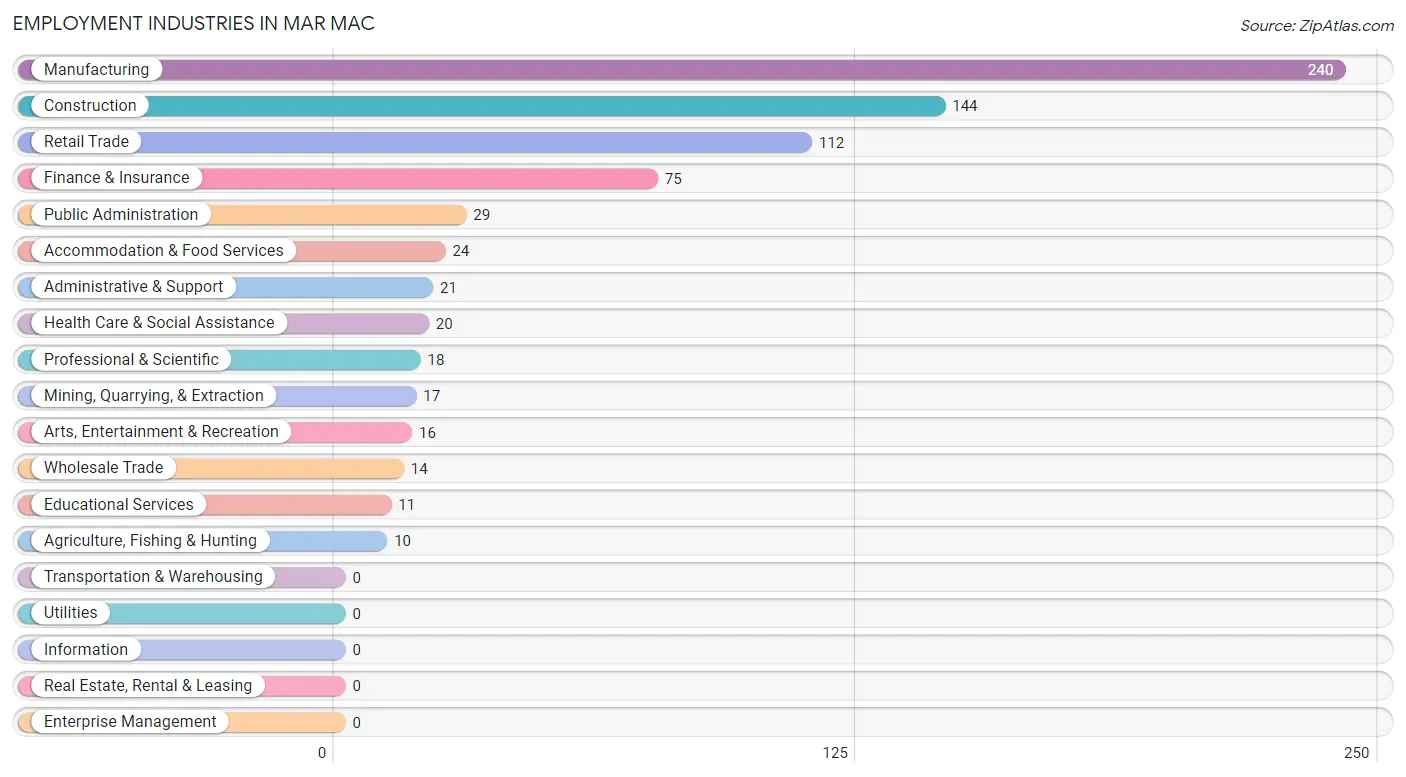 Employment Industries in Mar Mac