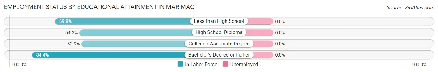 Employment Status by Educational Attainment in Mar Mac
