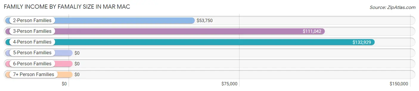 Family Income by Famaliy Size in Mar Mac