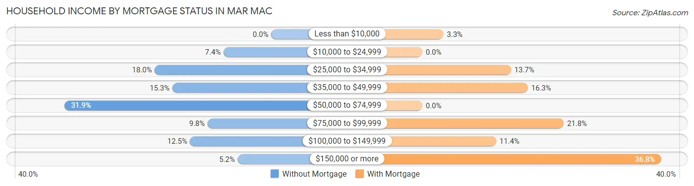 Household Income by Mortgage Status in Mar Mac