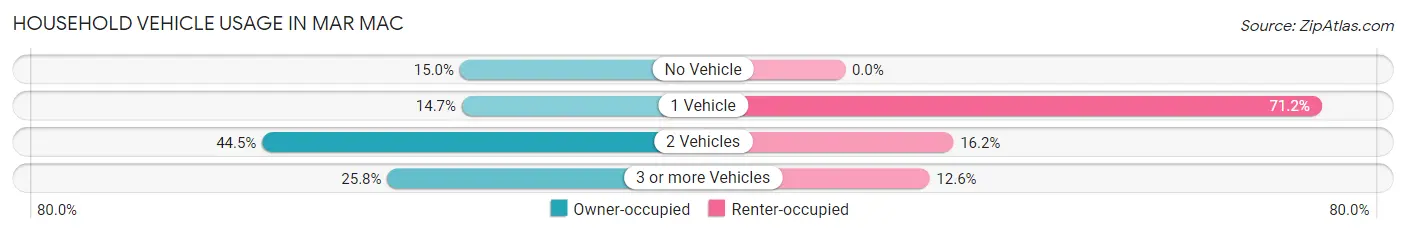 Household Vehicle Usage in Mar Mac