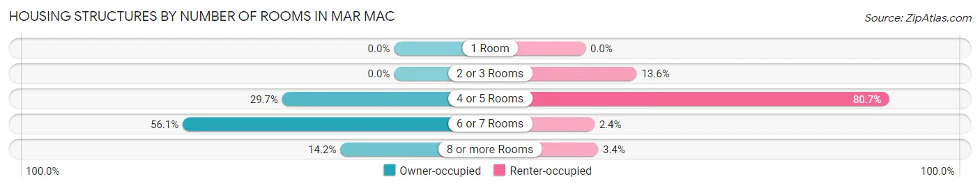 Housing Structures by Number of Rooms in Mar Mac
