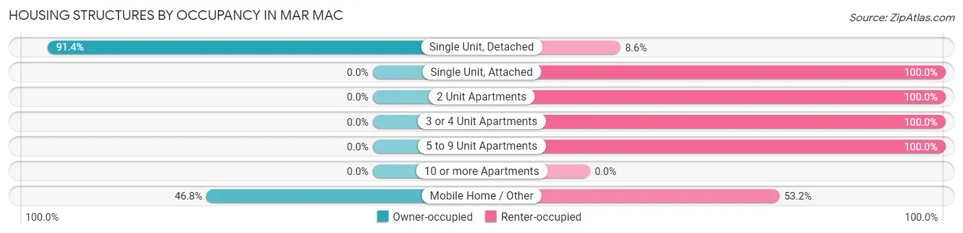 Housing Structures by Occupancy in Mar Mac