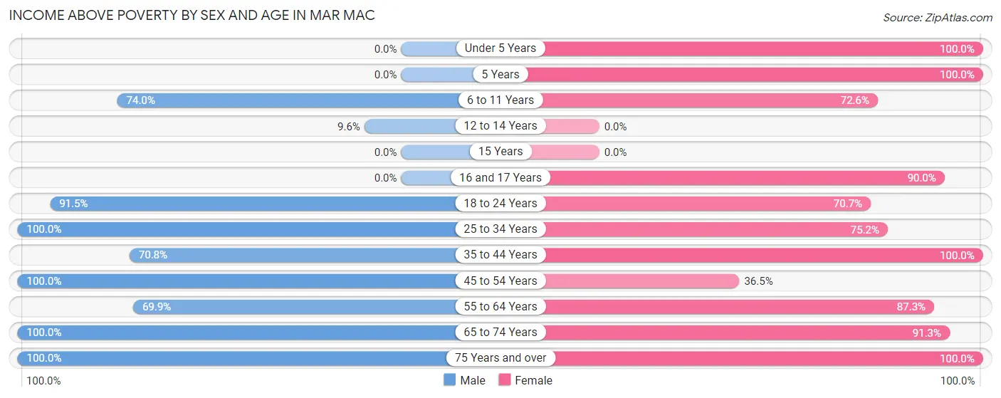 Income Above Poverty by Sex and Age in Mar Mac