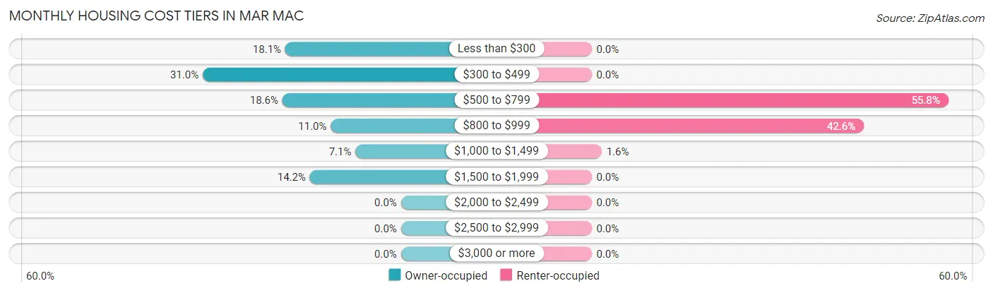 Monthly Housing Cost Tiers in Mar Mac