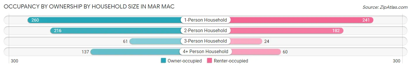 Occupancy by Ownership by Household Size in Mar Mac