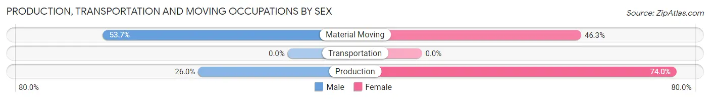 Production, Transportation and Moving Occupations by Sex in Mar Mac