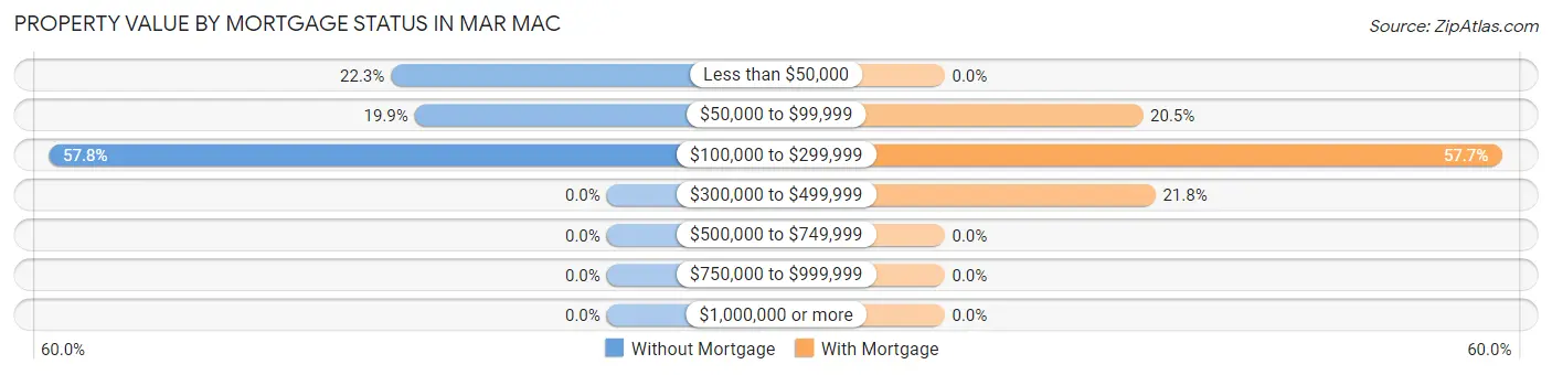 Property Value by Mortgage Status in Mar Mac
