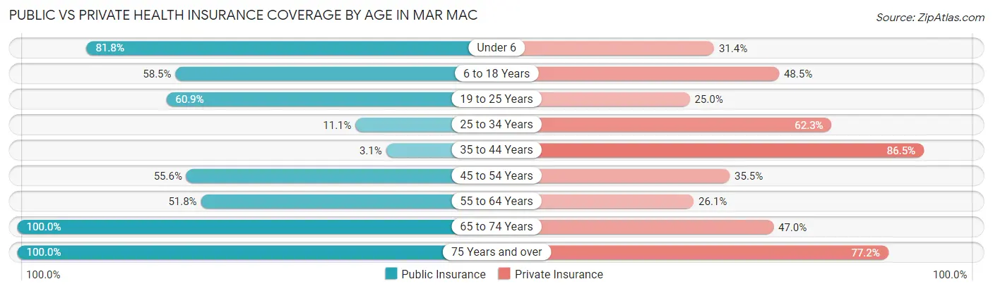 Public vs Private Health Insurance Coverage by Age in Mar Mac