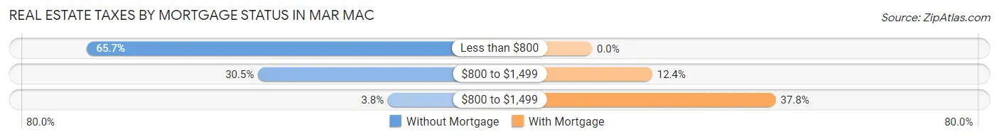 Real Estate Taxes by Mortgage Status in Mar Mac