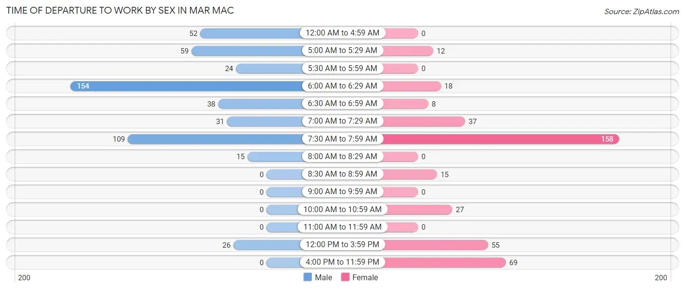 Time of Departure to Work by Sex in Mar Mac