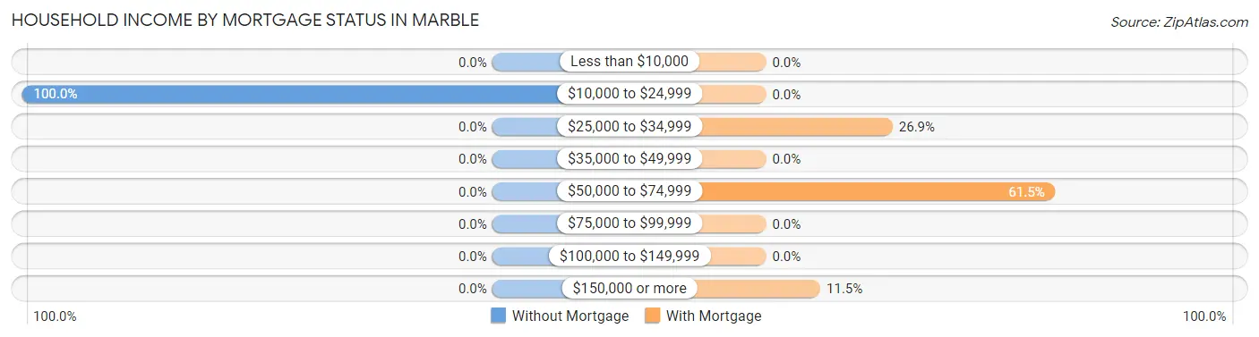 Household Income by Mortgage Status in Marble