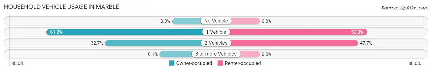 Household Vehicle Usage in Marble