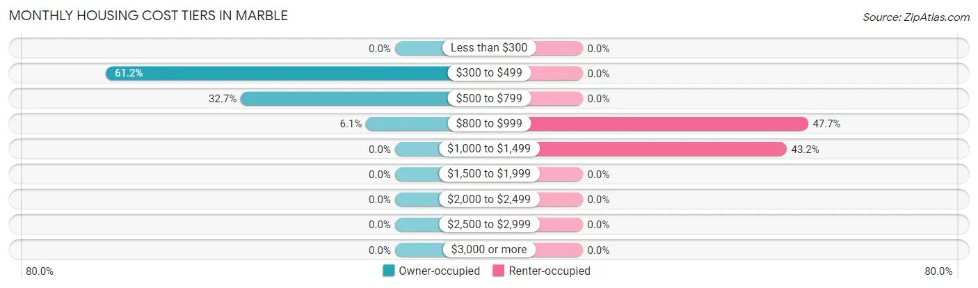 Monthly Housing Cost Tiers in Marble