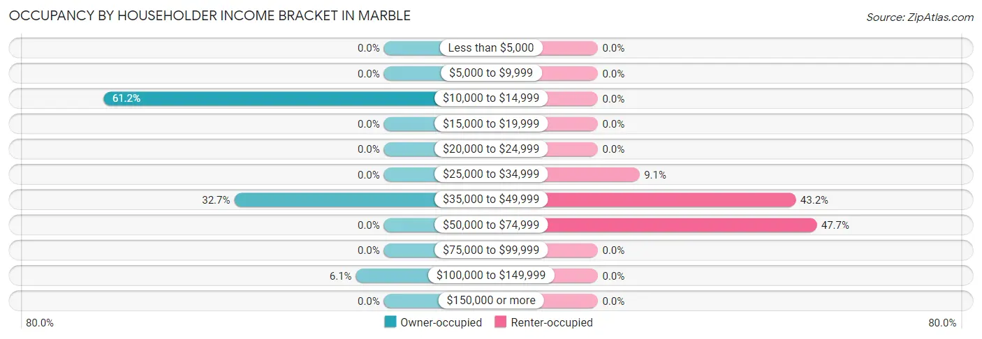 Occupancy by Householder Income Bracket in Marble