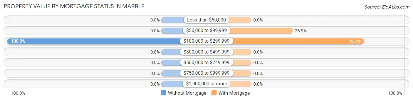 Property Value by Mortgage Status in Marble