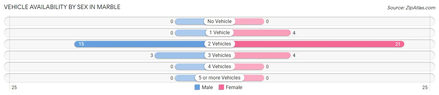 Vehicle Availability by Sex in Marble