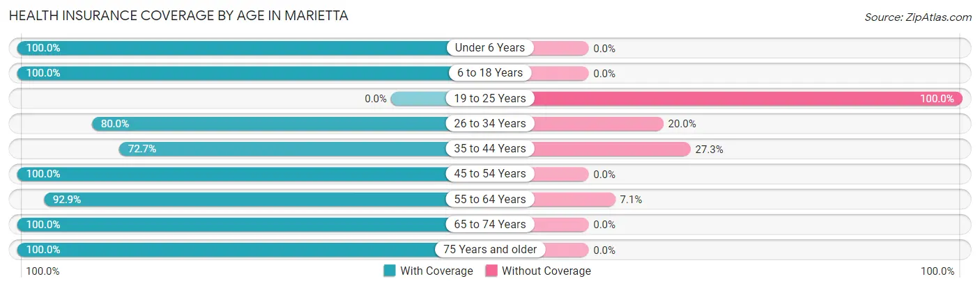 Health Insurance Coverage by Age in Marietta