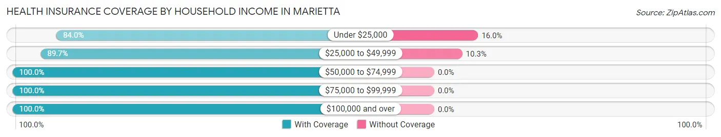 Health Insurance Coverage by Household Income in Marietta