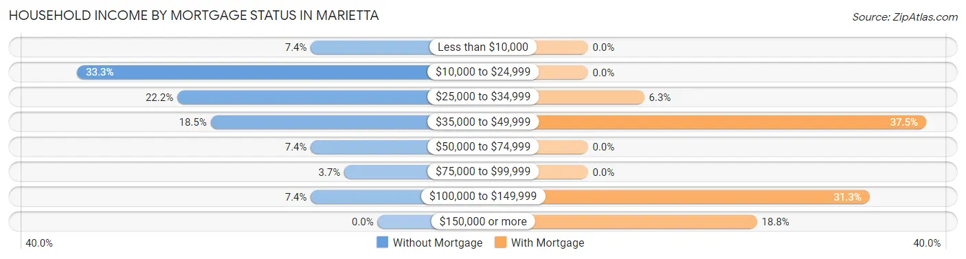 Household Income by Mortgage Status in Marietta