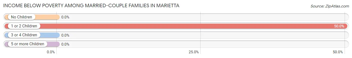 Income Below Poverty Among Married-Couple Families in Marietta